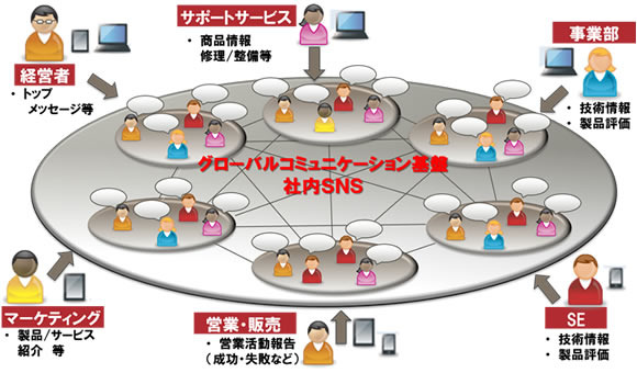 社内SNSによるナレッジの共有イメージ