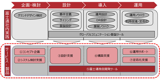 グローバルコミュニケーション基盤ソリューション体系