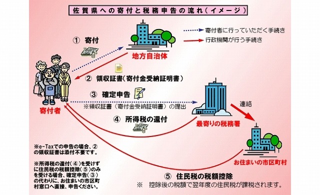 「ふるさと納税」のイメージ