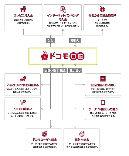 「ドコモ口座」のイメージ