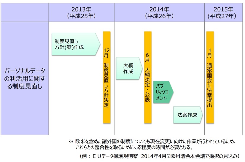 「パーソナルデータの利活用に関する制度見直し」ロードマップ