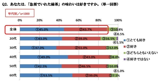 「急須でいれた緑茶が好きな人」は88.7％　静岡県立大調査