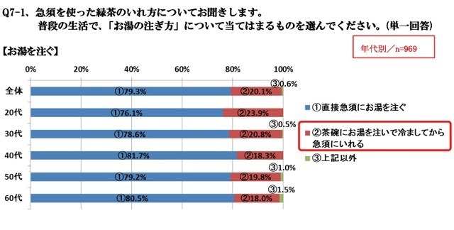 「急須でいれた緑茶が好きな人」は88.7％　静岡県立大調査