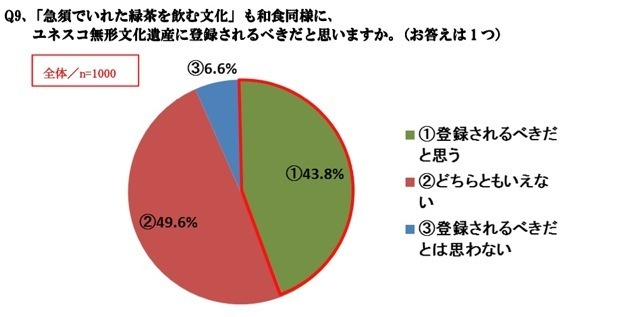 「急須でいれた緑茶が好きな人」は88.7％　静岡県立大調査