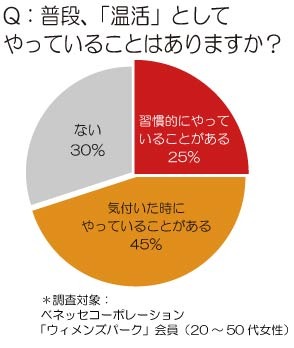 ふだん『温活』としてやっていることはありますか？