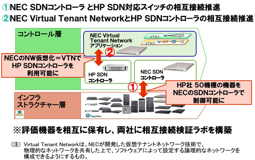 協業2:オープンな標準技術でのSDN対応ネットワーク機器の相互接続性の強化