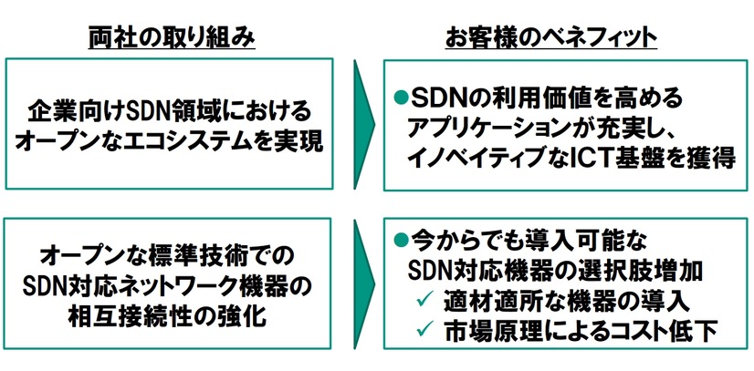 NEC、HPの両社が、顧客にもたらすベネフィット