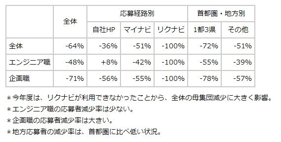 「受験料制度」現在の状況について（2014年2月26日現在の書類応募数、昨年同期比）