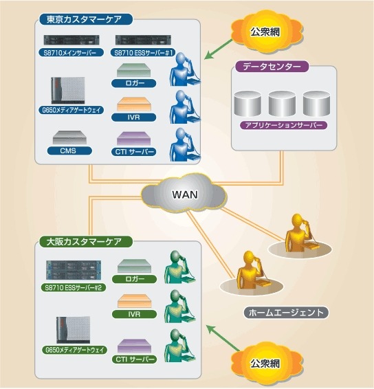 東京、大阪間コールセンターのシステム図