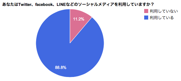 ソーシャルメディアを利用しているか