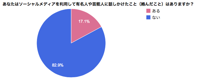 ソーシャルメディアを利用して有名人や芸能人に話しかけたこと（絡んだこと）があるか