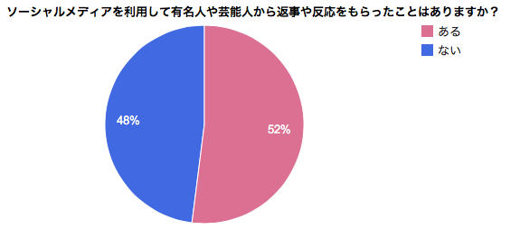 有名人や芸能人から、返事や反応をもらったことがあるか