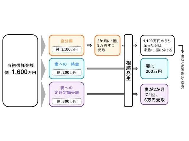 「ずっと安心信託」では3つの“安心機能”を組み合わせて利用できる。