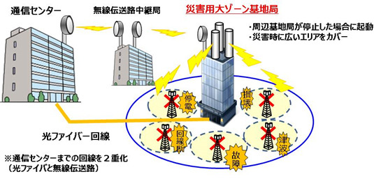 「災害用大ゾーン基地局」イメージ
