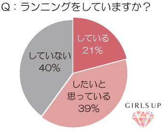 ランニングに関する調査