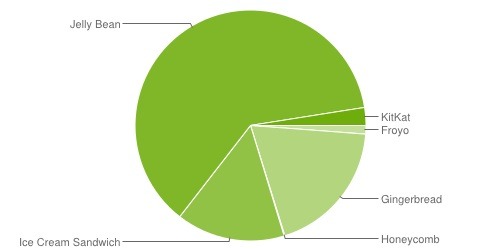 Jelly Bean（Android　4.1x-4.3）が6割超と圧倒的。4.4 KitKatはわずか2.5％