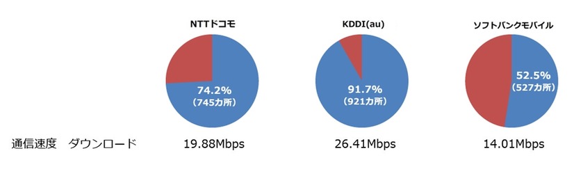 全国「道の駅」（1004カ所）でのLTE接続率とダウンロード速度の平均値