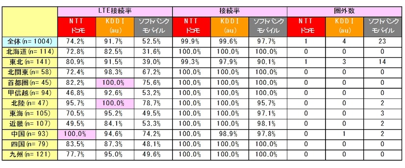 エリア別「道の駅」でのLTE 接続率、LTE（4G）/3Gを合わせた接続率、圏外数