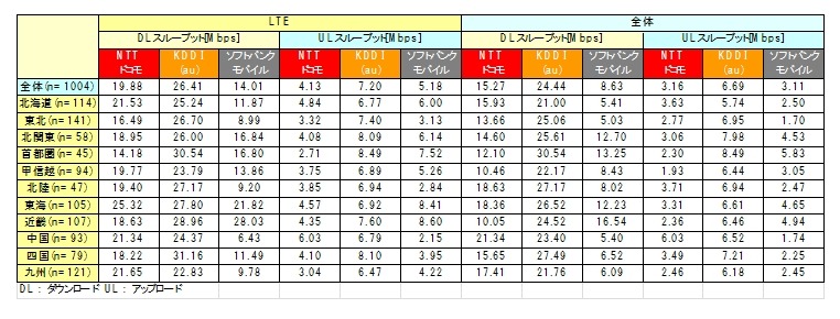 エリア別「道の駅」でのLTEデータ通信速度