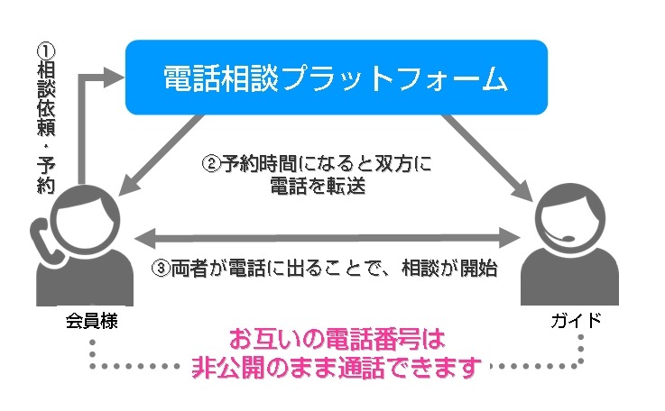 電話相談システムの概念図