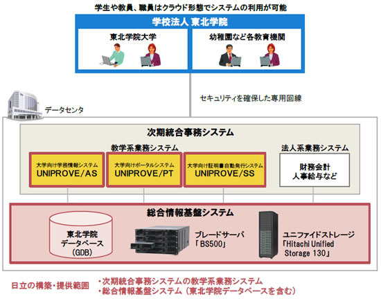 「次期統合事務システム」および「総合情報基盤システム」の概要図