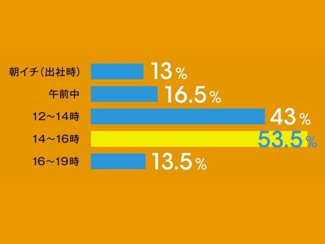 Q：「集中力不足」を感じるのはどの時間帯が多い？