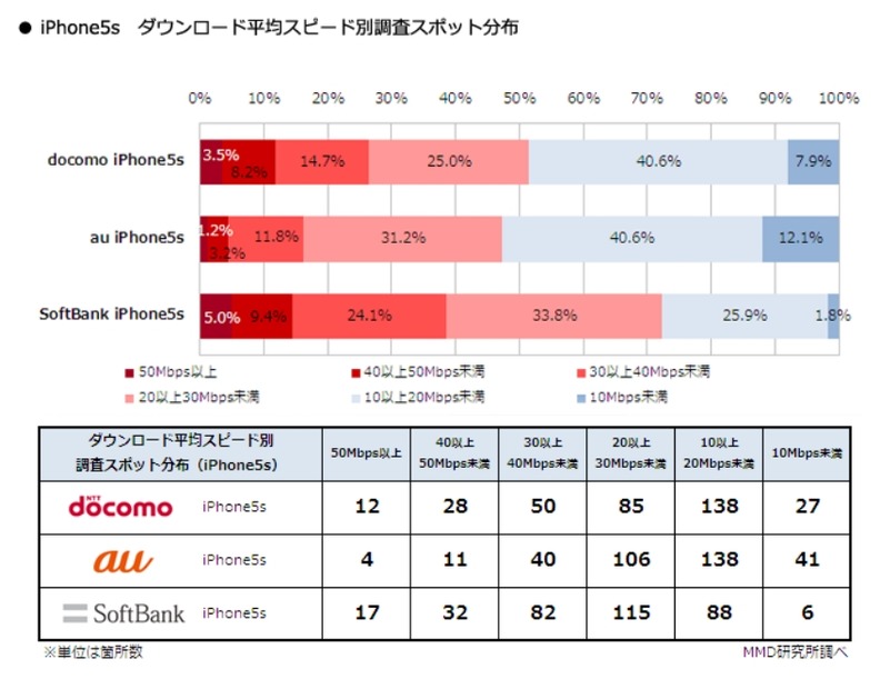 iPhone 5s ダウンロード平均スピード別調査スポット分布