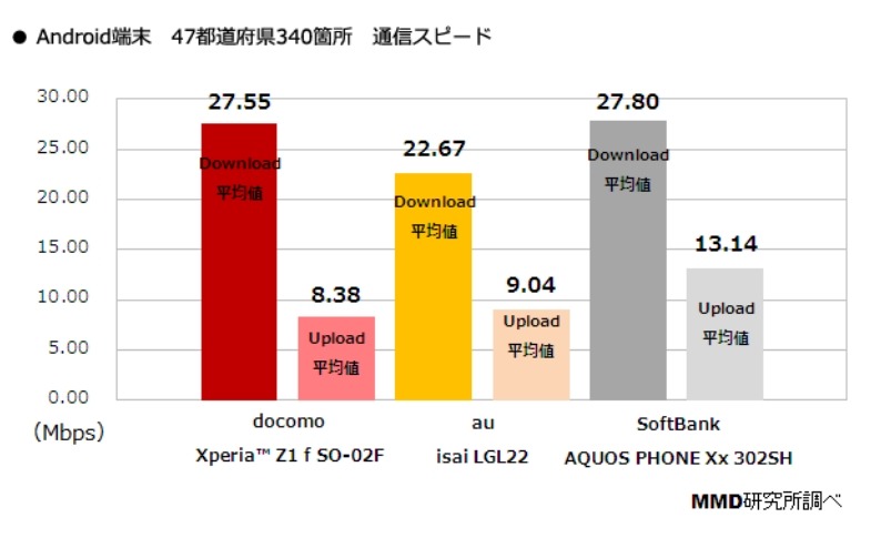 Android端末 47都道府県主要都市のダウンロード平均スピード