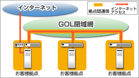 「GOL マネージド VPN Secure」。インターネットに接続されていない閉域網内に仮想専用網(VPN)を構築するセキュリティの高いネットワーク構築が可能