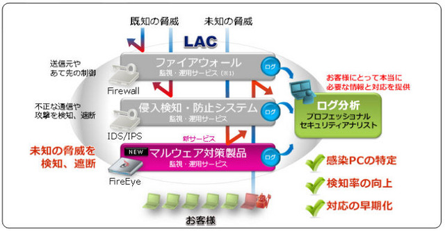 サービス向上された“未知の脅威”への対応イメージ