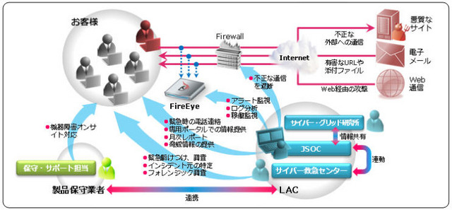 「マルウェア対策製品監視・運用サービス」提供イメージ