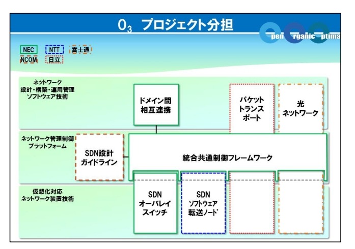 プロジェクトの分担