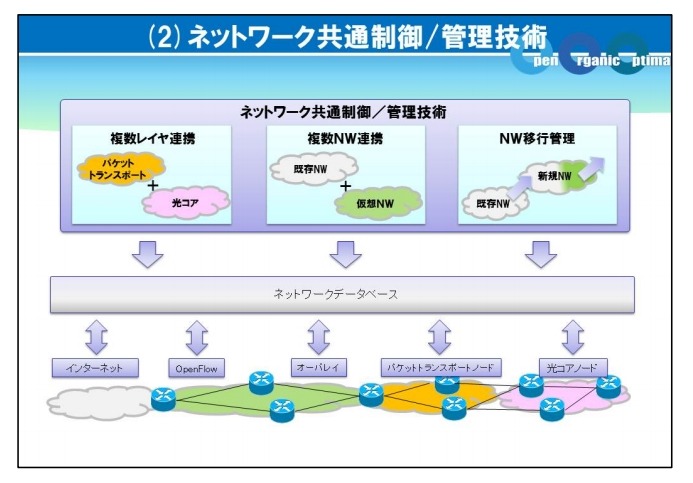 「ネットワーク共通制御/管理技術」