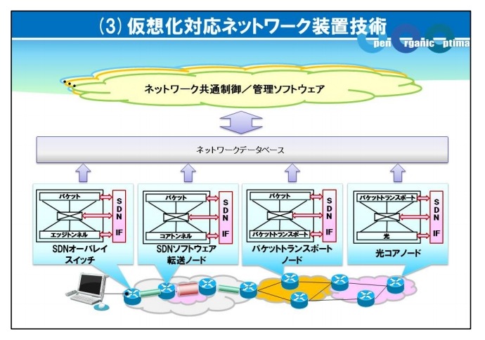 「仮想化対応ネットワーク装置技術」