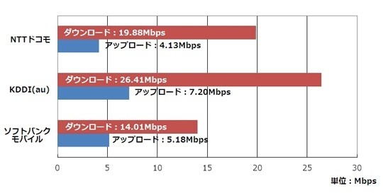 LTEデータ通信速度（全国「道の駅」での平均値）