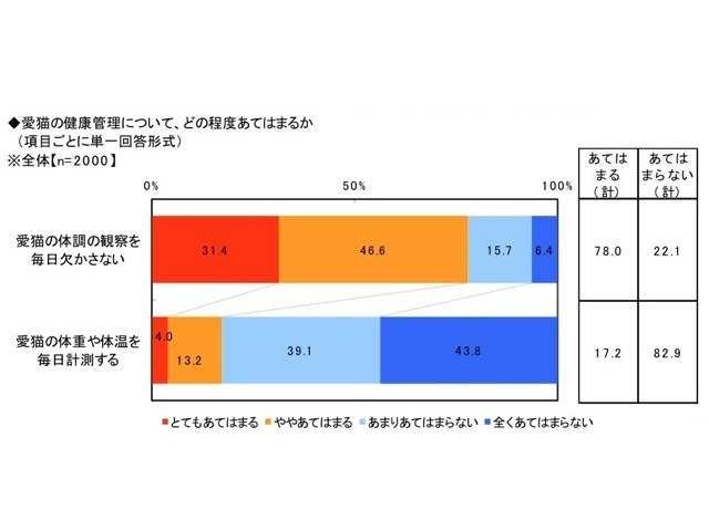 愛猫の健康と飼い主の愛情に関する調査