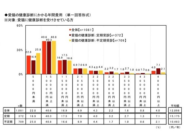 愛猫の健康と飼い主の愛情に関する調査