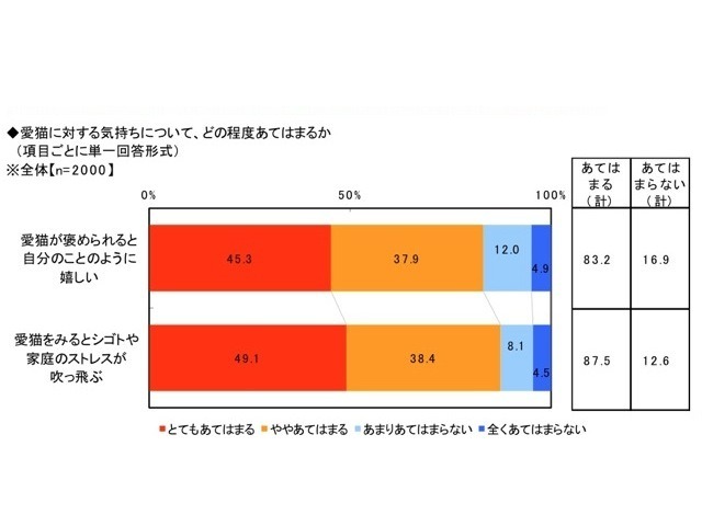 愛猫の健康と飼い主の愛情に関する調査