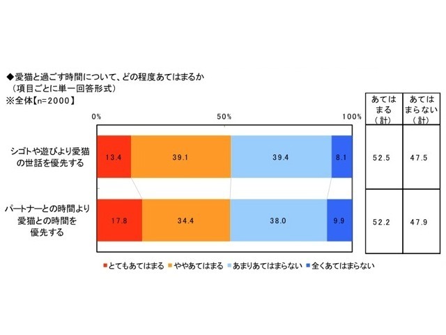 愛猫の健康と飼い主の愛情に関する調査