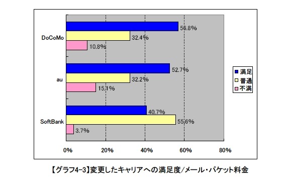 MNP後パケット満足度