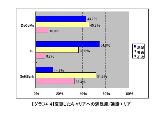 MNP後エリア満足度