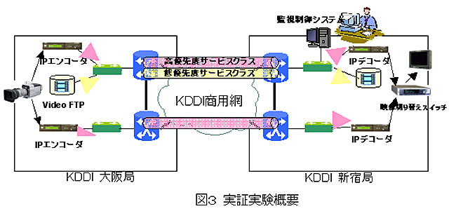 実証実験概要