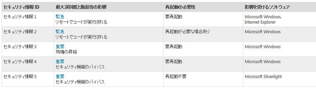 3月の公開が予定されている5件のパッチ