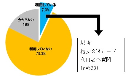 格安SIMカードを利用していますか？（n=7,518）