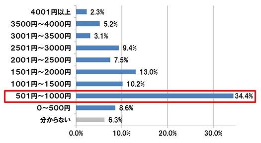 格安SIMの月額利用料金は？（n=523）