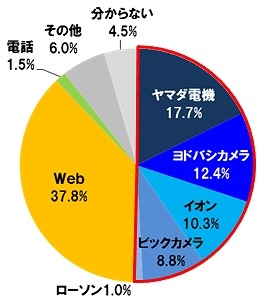 格安SIMカードをどこで買いましたか？（n=523）