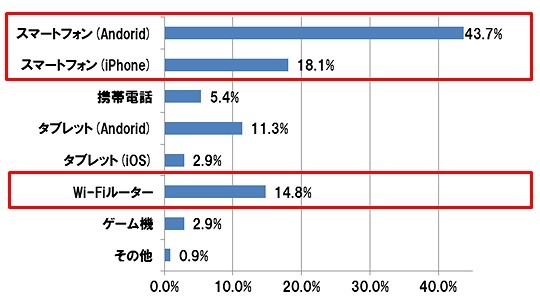 格安SIMカードで利用している端末（複数回答）（n=523）