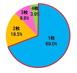 格安SIMカードを何枚使用していますか？（n=523）