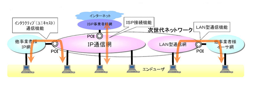 NTTのNGNのイメージ