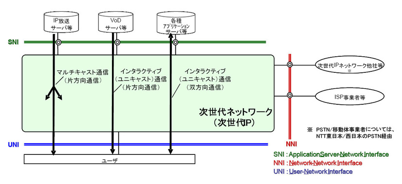 SNIの概念図